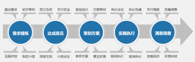 上海天茨广告服务于上百家企业单位,上千场不同种类的活动经验,独到的创意眼光,为客户定制个性化的活动策划方案